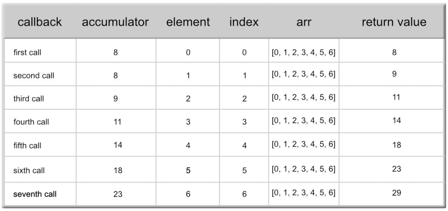 reduce-method-broken-down-initialvalue
