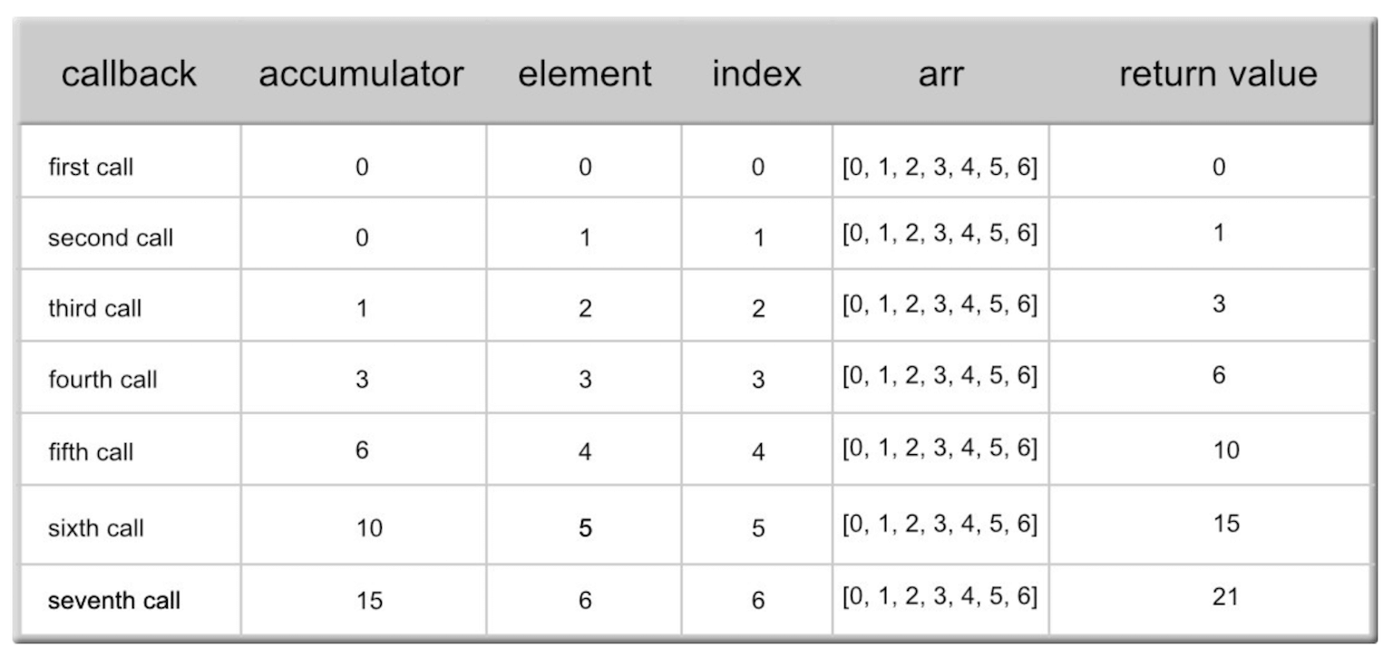 reduce method broken down