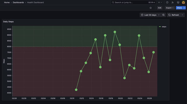daily steps recorded in grafana dashboard