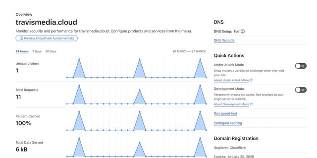 travismedia.cloud cloudflare domain