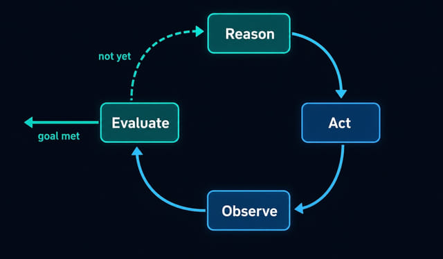 Agentic loop cycle: Reason → Act → Observe → Evaluate → repeat