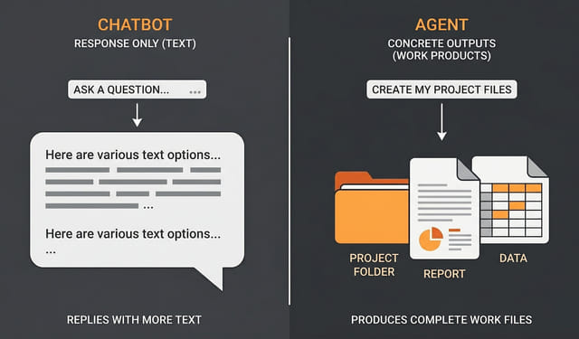 Diagram contrasting a chatbot reply with an agent that produces finished files