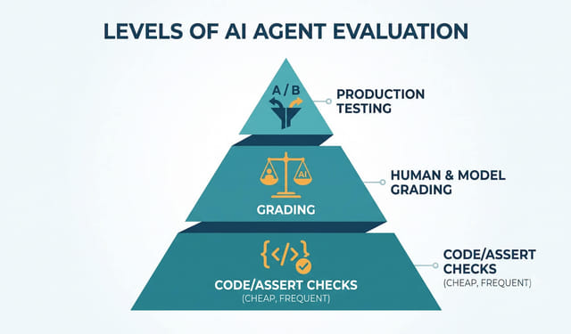 Diagram of the three levels of AI agent evals: assertion tests, LLM-as-a-judge and human review, and A/B testing in production