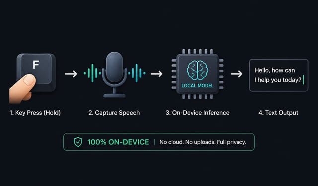 How Votelli turns held-key speech into typed text locally on a Mac