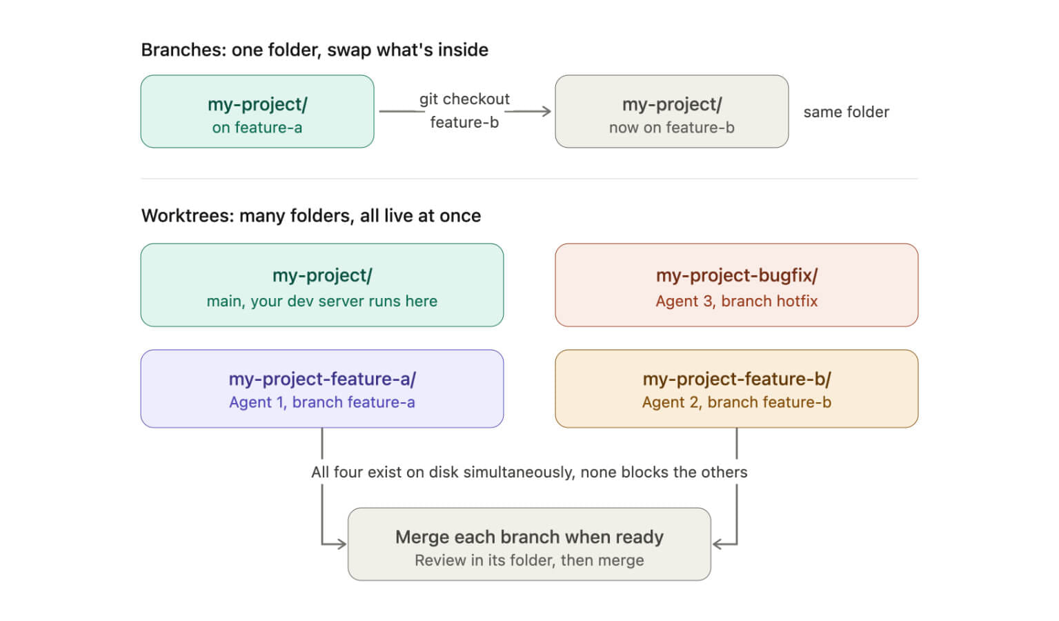 Why Claude Code Keeps Creating Git Worktrees (and Why That's a Good Thing)