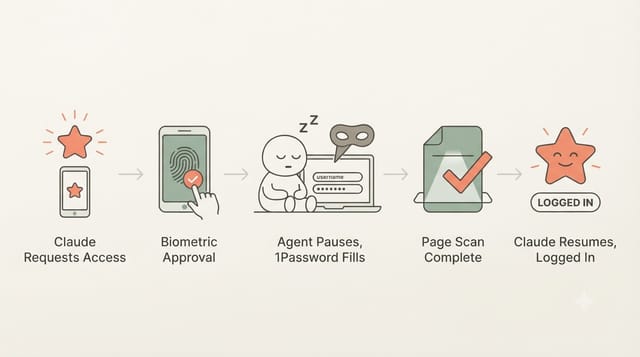 Diagram of how 1Password fills credentials for Claude while the agent is paused