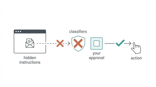 Diagram showing how hidden page instructions are intercepted by classifiers and user approval before Claude acts