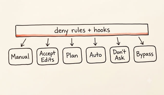 Diagram showing deny rules and hooks applying across all six Claude Code permission modes