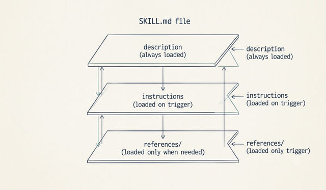 Diagram of a SKILL.md file showing three layers: always-loaded description, on-trigger instructions, and on-demand reference files